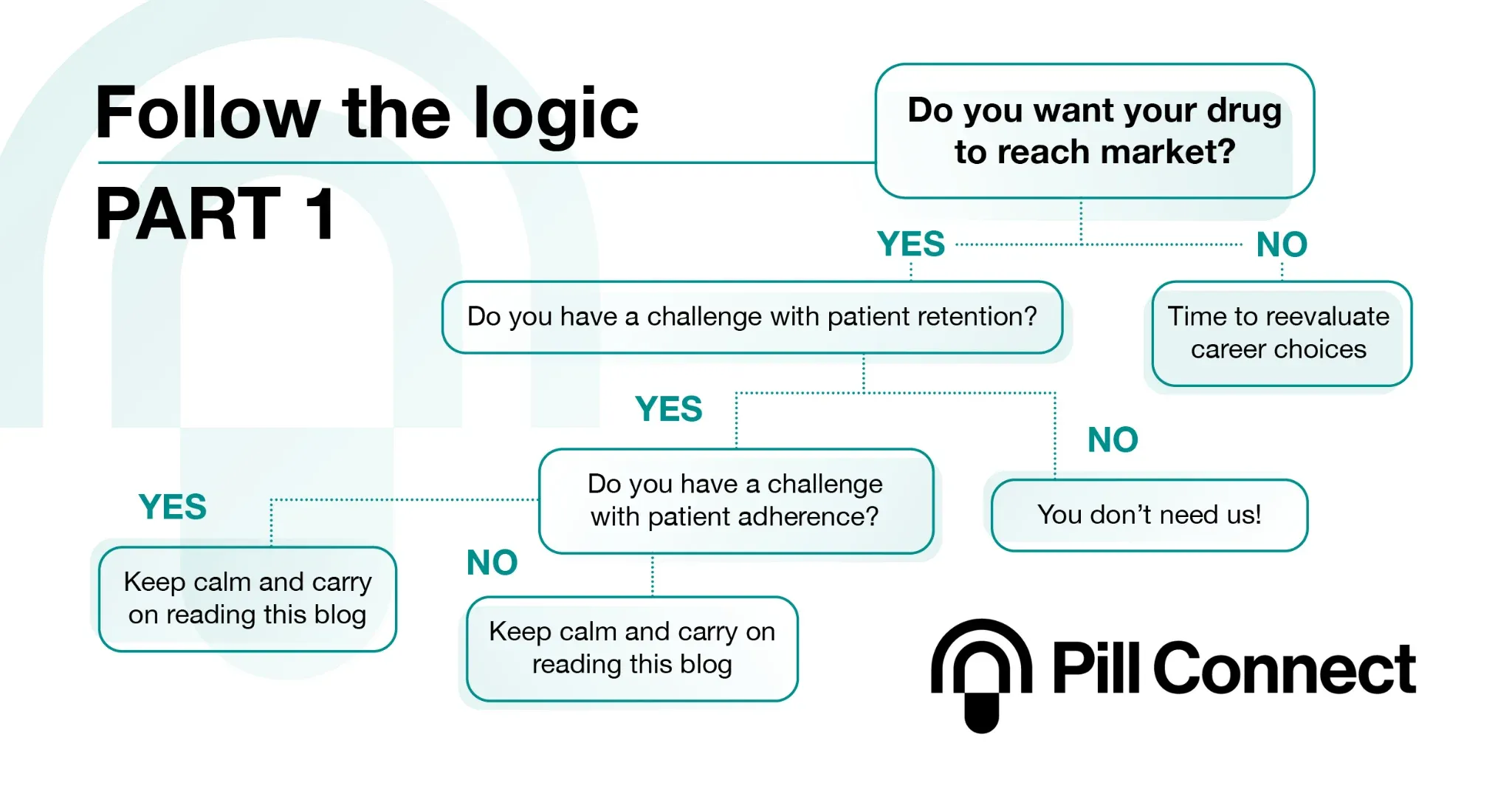 Flowchart showing the decision to read this ICH guideline adherence blog