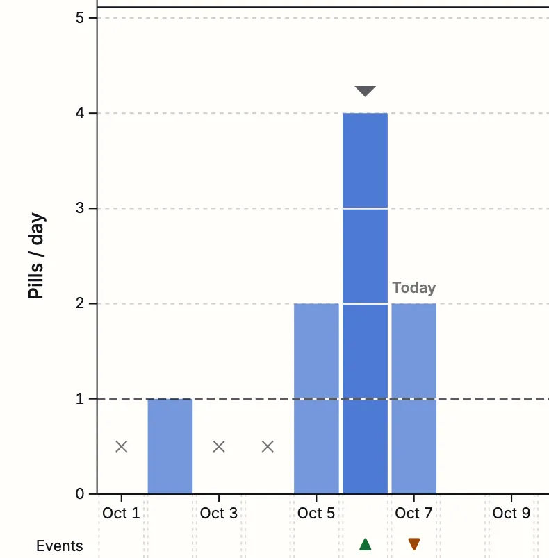 Bar chart of pills taken per day from 1 to 9 October against a dashed one-per-day prescribed line. 1, 3 and 4 October are marked as missed, 6 October shows four pills, and 5 and 7 October show two. An events row below marks the bottle being inserted on 6 October and removed on 7 October.