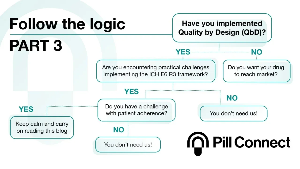 Flowchart showing you should this blog if you care about quality by design and have adherence concerns in clinical trials