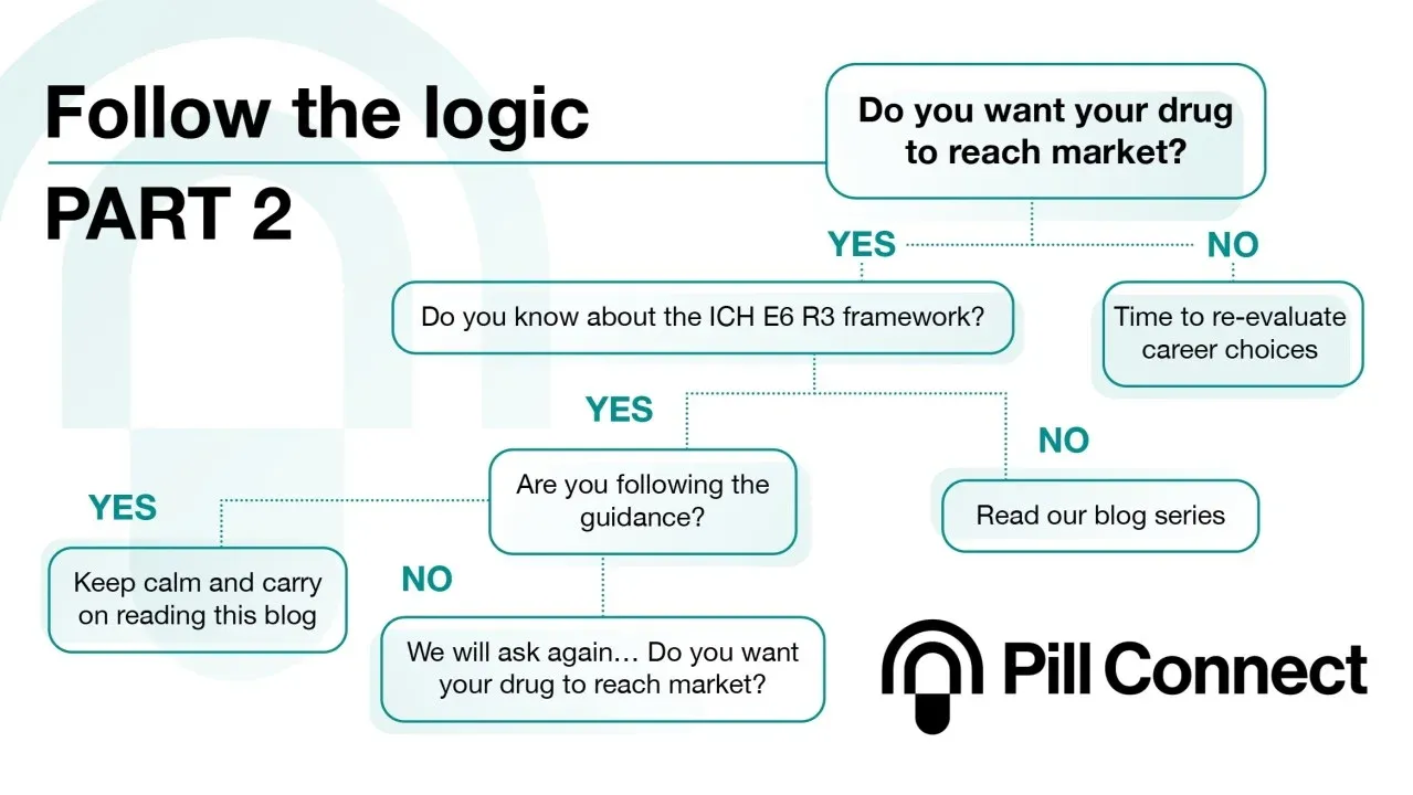 Flowchart showing why you should read this article if you care about ICH E6 R3 guidance for clinical trials