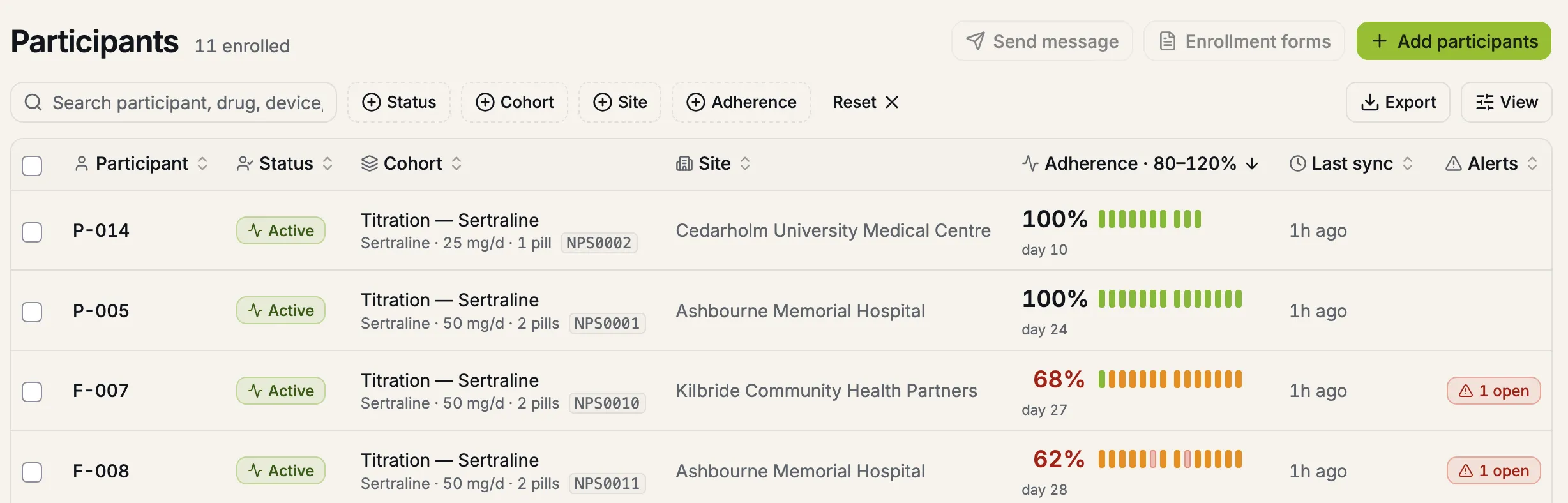Participant list with per-day adherence bars. Two participants at 100%, two flagged at 68% and 62% with one open alert each.